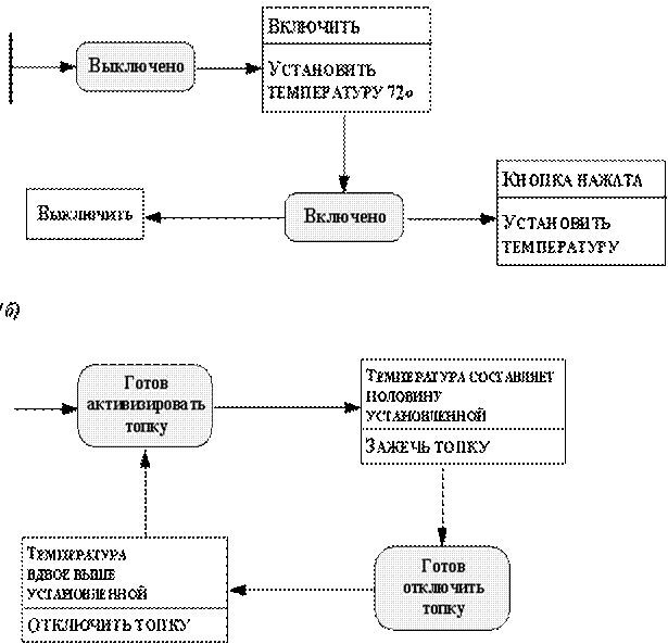 Возможности сравниваемых методов объектно-ориентированного анализа, используемые на этапе разработки системы - student2.ru