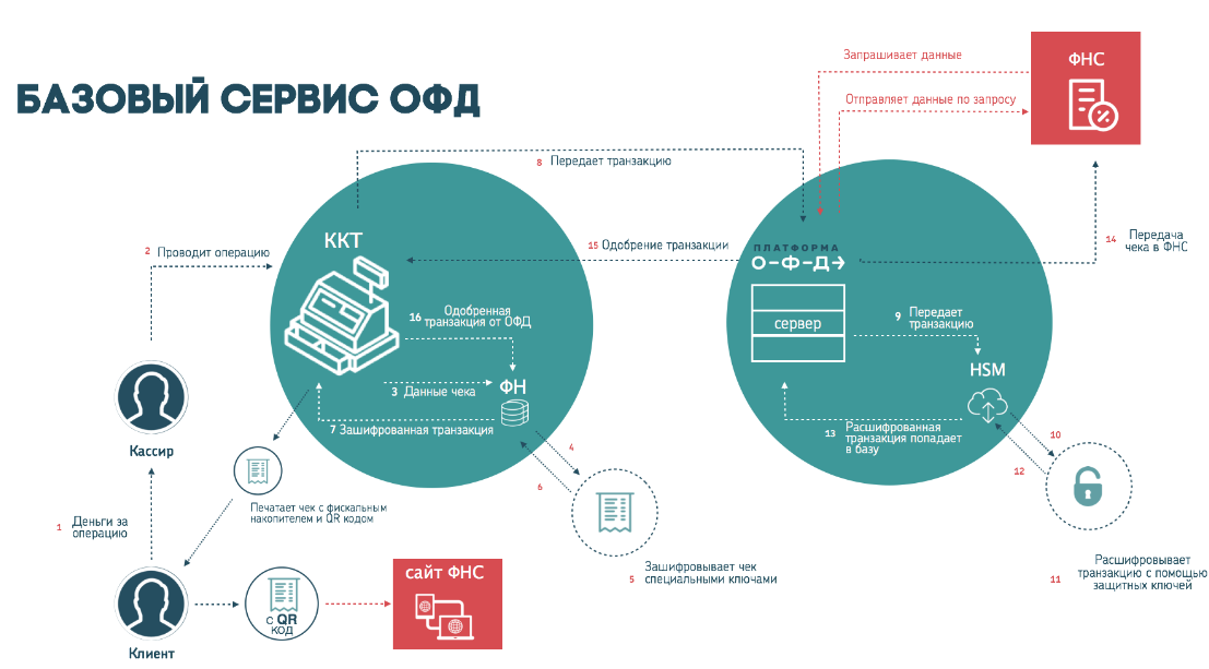 все главное об операторах фискальных данных (офд). - student2.ru