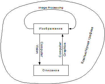 Введение. При обработке информации, связанной с изображением на мониторе, принято выделять три основных направления: распознавание образов - student2.ru