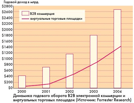 Введение. Существует распространенное мнение, что развитие Интернет покончит со множеством посредников - student2.ru