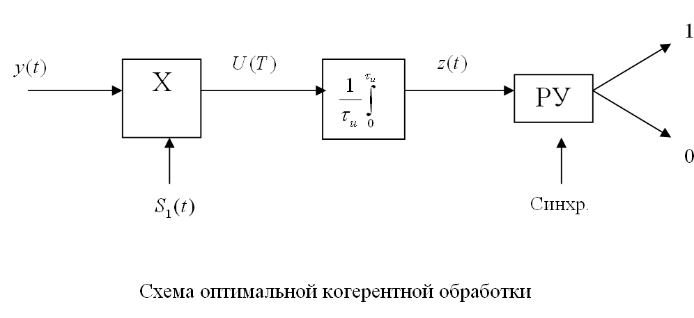 выбор сложных сигналов - student2.ru