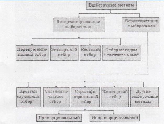 Выборочная совокупность: сущность, виды, методы формирования - student2.ru