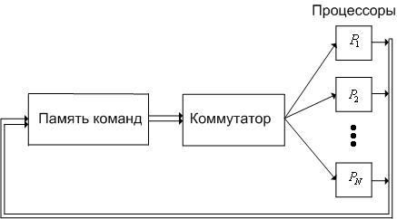 Вычислительные машины потока данных - student2.ru