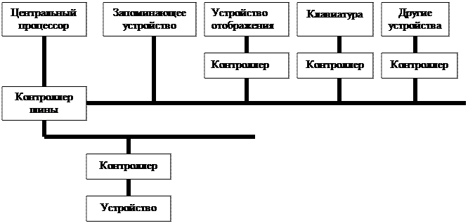 Вычислительные системы с открытой архитектурой - student2.ru