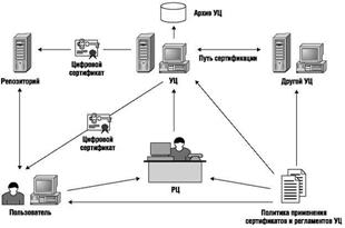 Взаимная аутентификация на базе сертификатов - student2.ru