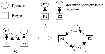 Взаимодействие и синхронизация процессов и потоков - student2.ru