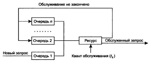 Взаимодействие процессов - student2.ru