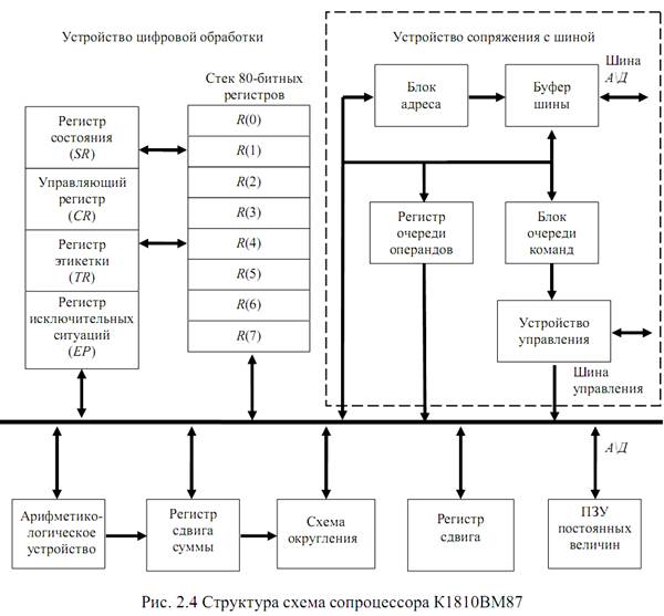 Взаимодействие ВМ87 с процессором (ВМ86) - student2.ru