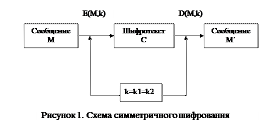 Й учебный вопрос: Симметричное шифрование - student2.ru