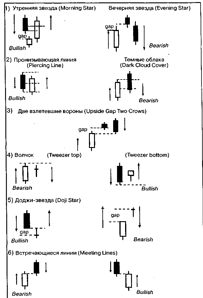 Японские свечи (Japanese Candlesticks Charting) - student2.ru