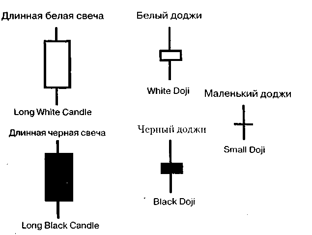 Японские свечи (Japanese Candlesticks Charting) - student2.ru