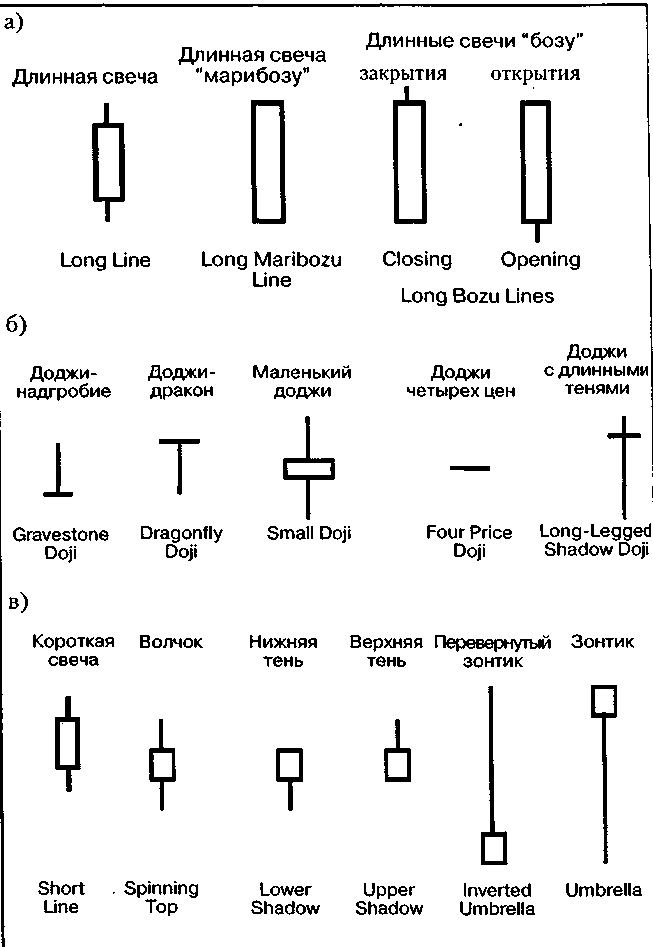 Японские свечи (Japanese Candlesticks Charting) - student2.ru