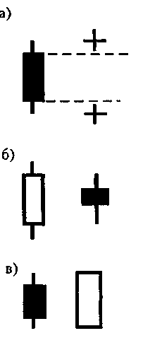 Японские свечи (Japanese Candlesticks Charting) - student2.ru