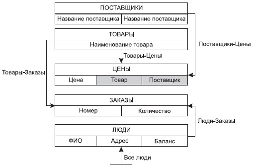 Язык манипулирования данными в сетевой модели - student2.ru