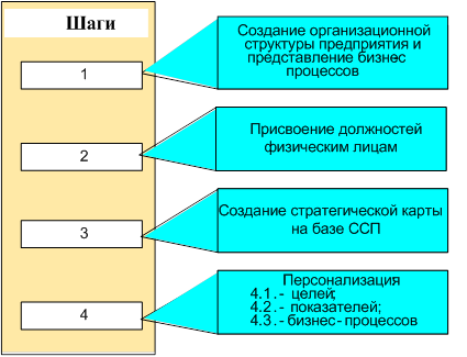 Эффективностью бизнеса в среде Business Studio - student2.ru