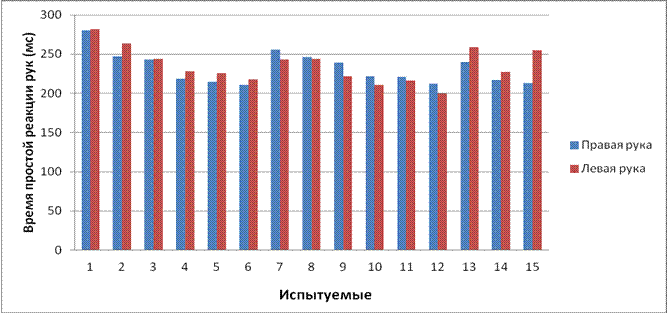 Эксперимент на время простой реакции - student2.ru