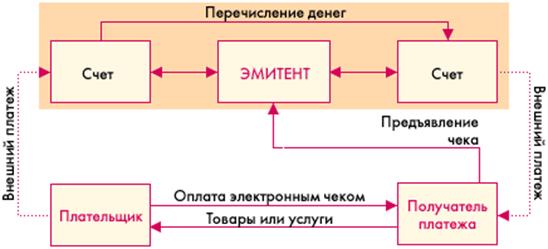 Электронные чеки - student2.ru