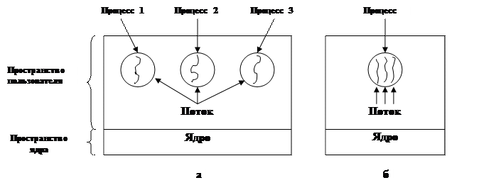 Элементы процесса Элементы потока - student2.ru