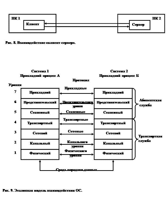 Эталонная модель взаимодействия открытых систем (ВОС) - student2.ru