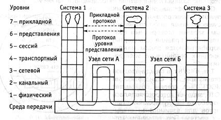 Эталонная модель взаимосвязи открытых систем - student2.ru