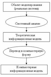Этапы информационного моделирования - student2.ru