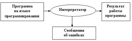 Этапы обработки программ в компьютерной среде (реализация) - student2.ru