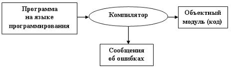 Этапы обработки программ в компьютерной среде (реализация) - student2.ru