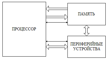 Этапы решения задачи на ЭВМ. - student2.ru