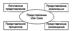 Этапы унифицированного процесса разработки - student2.ru