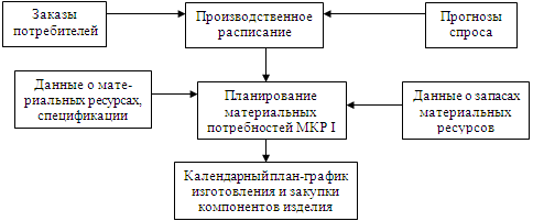 Задачи интеграции систем управления - student2.ru