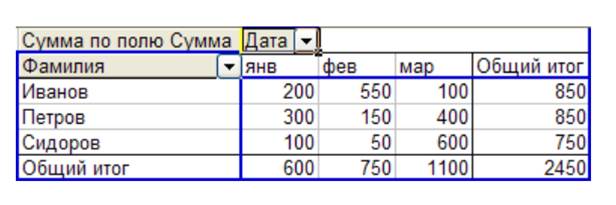 Задание 1. Создайте сводную таблицу - student2.ru