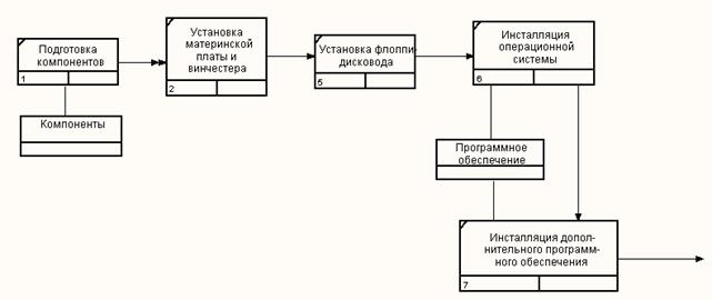 Задание на лабораторную работу. 1. Декомпозируйте работу «Сборка настольных компьютеров» на четыре работы в - student2.ru