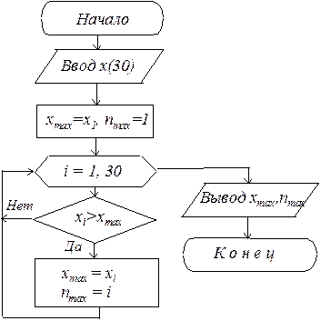 Задания для самостоятельной работы. Задание 1. Нарисовать блок-схему для вычисления h, взяв значения функций из таблицы 2 - student2.ru
