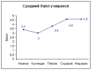 Занятие 3. Графика в Excel - student2.ru