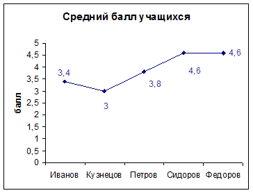 Занятие 3. Графика в Excel - student2.ru