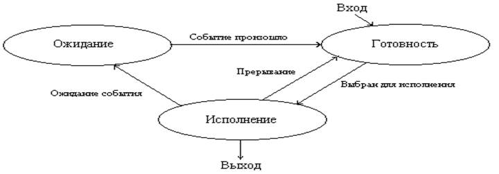 Жизненный цикл процесса. Диаграмма состояний. Переходы между состояниями - student2.ru