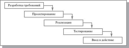 Жизненный цикл программного продукта - student2.ru