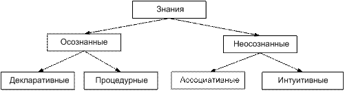 Знания – это обобщенный, систематизированный и проверенный практикой результат изучения реальных процессов и объектов, представленный с помощью какого-либо языка - student2.ru