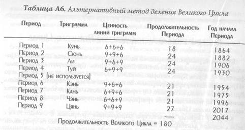 Альтернативный метод деления великого цикла - student2.ru