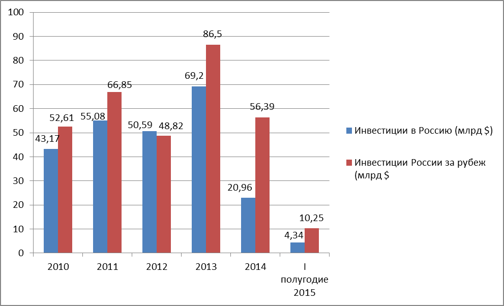 Анализ структуры и динамики инвестиций в РФ - student2.ru