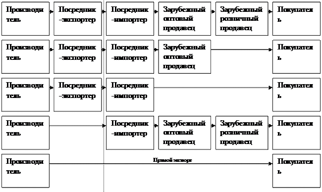 Целесообразность использования торгового посредника - student2.ru