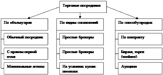 Целесообразность использования торгового посредника - student2.ru