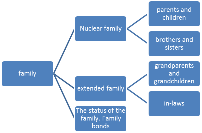 Concept “Family” in English and Russian Proverbs and Sayings - student2.ru