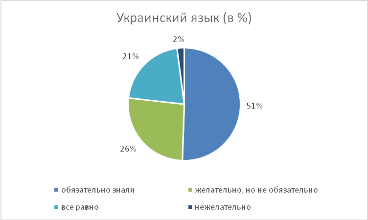 Диаграмма 81. Данные семантического дифференциала для белорусских респондентов - student2.ru