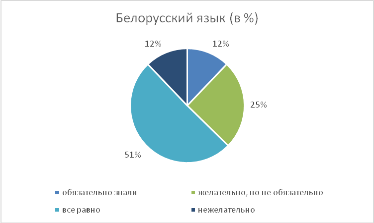 Диаграмма 81. Данные семантического дифференциала для белорусских респондентов - student2.ru