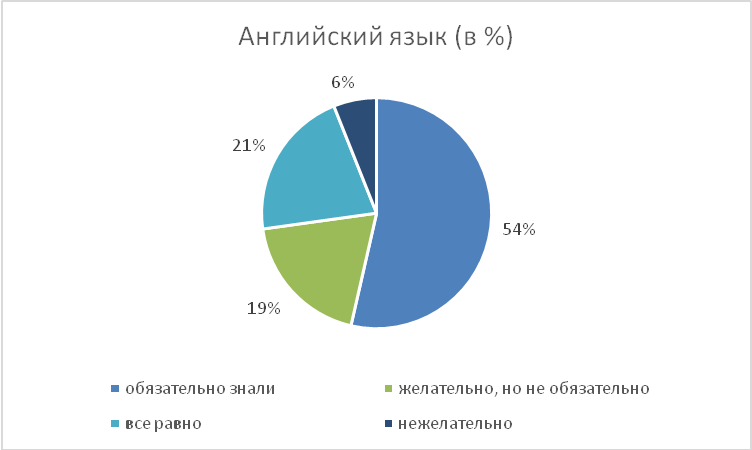 Диаграмма 81. Данные семантического дифференциала для белорусских респондентов - student2.ru