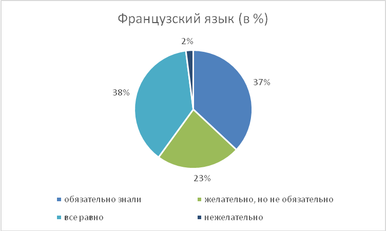 Диаграмма 81. Данные семантического дифференциала для белорусских респондентов - student2.ru