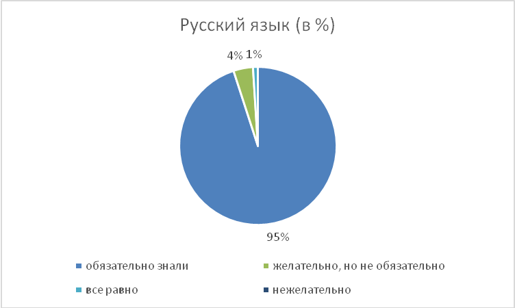 Диаграмма 81. Данные семантического дифференциала для белорусских респондентов - student2.ru