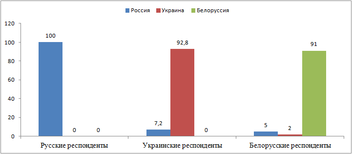 Диаграмма 81. Данные семантического дифференциала для белорусских респондентов - student2.ru