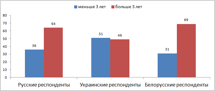 Диаграмма 81. Данные семантического дифференциала для белорусских респондентов - student2.ru